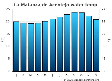 La Matanza de Acentejo average sea sea_temperature chart