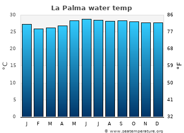 La Palma average sea sea_temperature chart