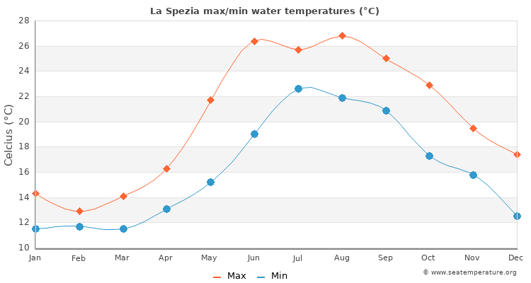 La Spezia average maximum / minimum water temperatures