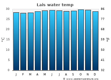 Lais average sea sea_temperature chart