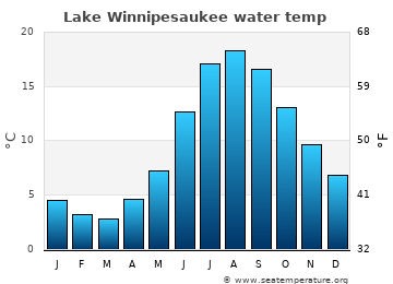 Lake Winnipesaukee average sea sea_temperature chart