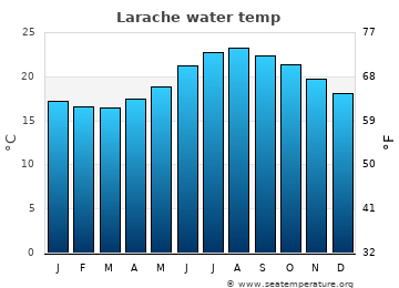 Larache average water temp