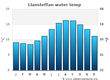 Llansteffan average water temp