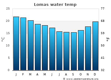 Lomas average sea sea_temperature chart