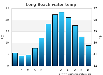 Long Beach average water temp