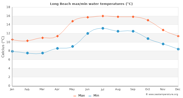 Long Beach average maximum / minimum water temperatures