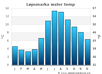 Løpsmarka average water temp