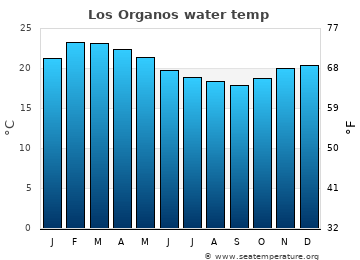 Los Organos average sea sea_temperature chart