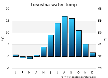 Lososina average sea sea_temperature chart