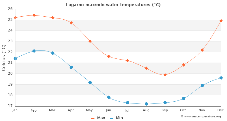 Lugarno average maximum / minimum water temperatures