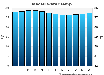 Macau average sea sea_temperature chart