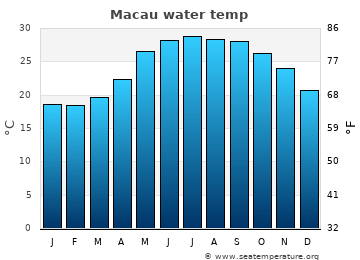 Macau average water temp