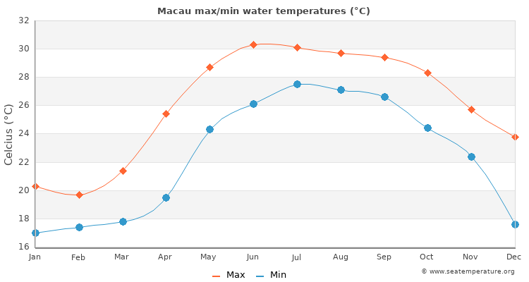 Macau average maximum / minimum water temperatures