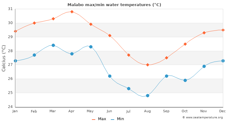 Malabo average maximum / minimum water temperatures