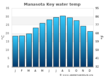 Manasota Key average sea sea_temperature chart