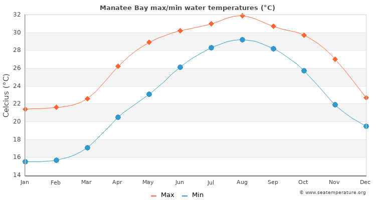 Manatee Bay average maximum / minimum water temperatures