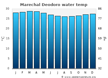 Marechal Deodoro average sea sea_temperature chart