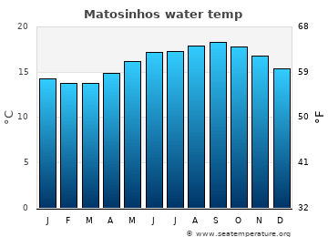 Matosinhos average sea sea_temperature chart