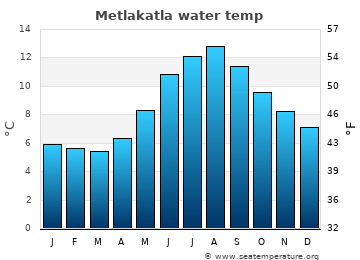 Metlakatla average sea sea_temperature chart