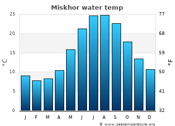 Miskhor average sea sea_temperature chart