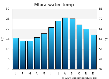 Miura average sea sea_temperature chart