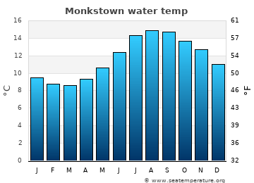 Monkstown average sea sea_temperature chart