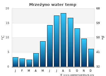 Mrzeżyno average water temp