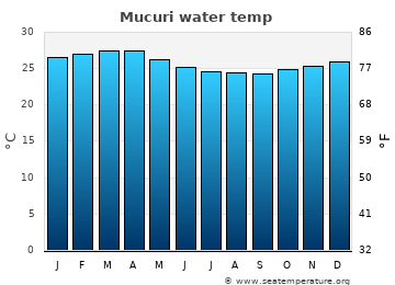 Mucuri average sea sea_temperature chart