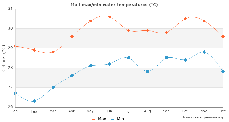 Muti average maximum / minimum water temperatures