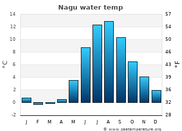 Nagu average water temp