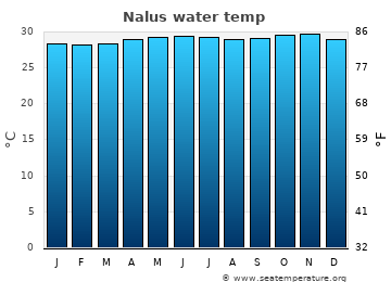 Nalus average sea sea_temperature chart