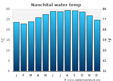 Nanchital average sea sea_temperature chart