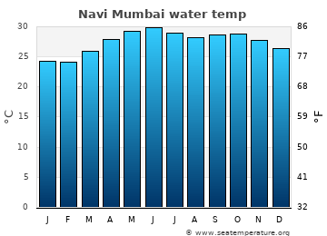 Navi Mumbai average sea sea_temperature chart