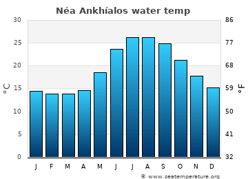 Néa Ankhíalos average water temp