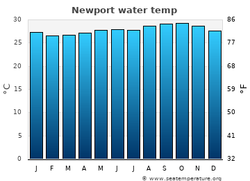 Newport average water temp