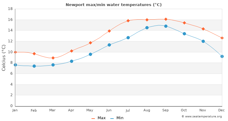 Newport average maximum / minimum water temperatures