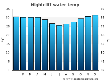 Nightcliff average water temp