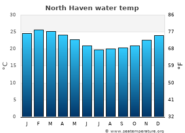 North Haven average water temp