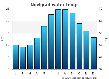 Novigrad average sea sea_temperature chart