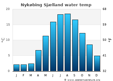 Nykøbing Sjælland average sea sea_temperature chart