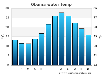 Obama average sea sea_temperature chart