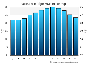 Ocean Ridge average sea sea_temperature chart