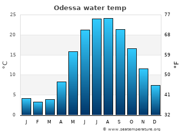 Odessa average sea sea_temperature chart