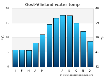 Oost-Vlieland average sea sea_temperature chart