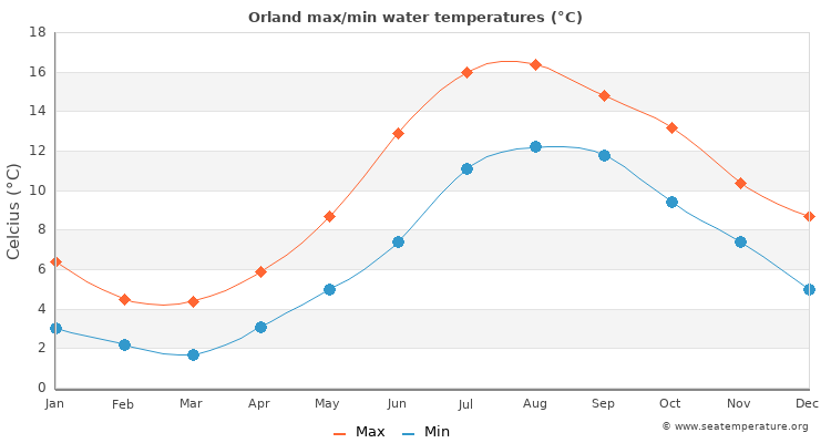 Orland average maximum / minimum water temperatures