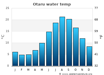 Otaru average water temp