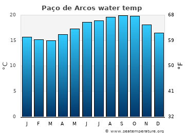 Paço de Arcos average sea sea_temperature chart