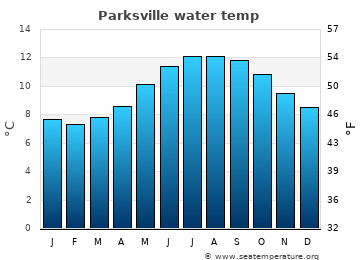 Parksville average sea sea_temperature chart