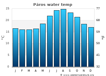 Páros average water temp