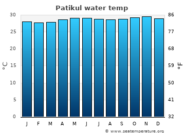 Patikul average sea sea_temperature chart